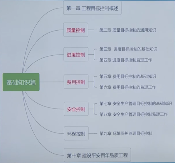 2023年监理工程师考试时间及科目安排情况