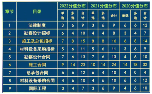 2023年监理工程师考试时间及科目安排情况