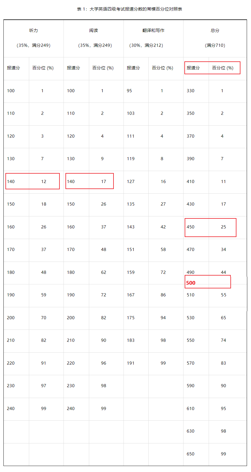 大學(xué)生必看!四六級(jí)的425分是怎么算的嗎?