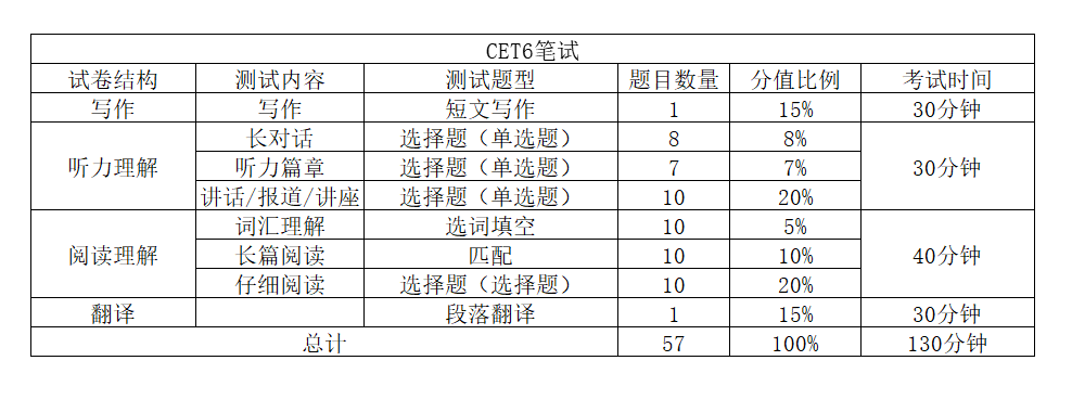 大學(xué)生必看!四六級(jí)的425分是怎么算的嗎?