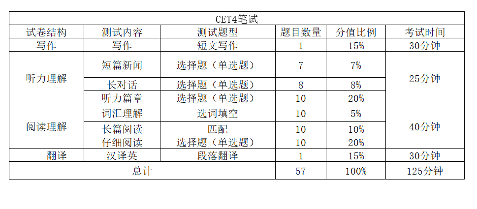 大學(xué)生必看!四六級(jí)的425分是怎么算的嗎?