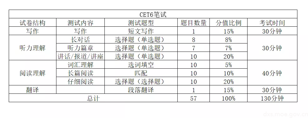 干貨!23年剛報(bào)英語(yǔ)四六級(jí)的小白必看!