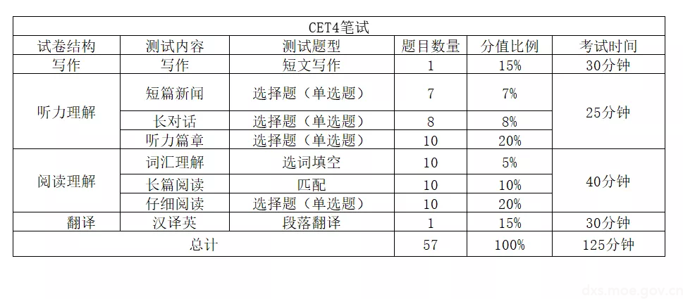 干貨!23年剛報(bào)英語(yǔ)四六級(jí)的小白必看!