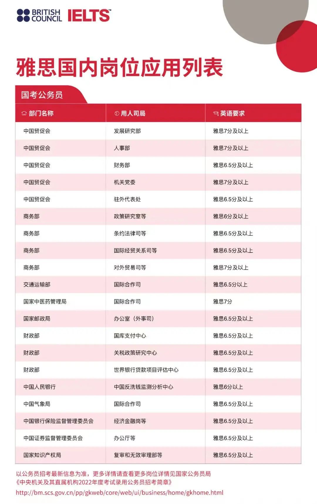 雅思與四六級(jí)成績(jī)換算表來(lái)啦!雅思在國(guó)內(nèi)都有些什么作用?