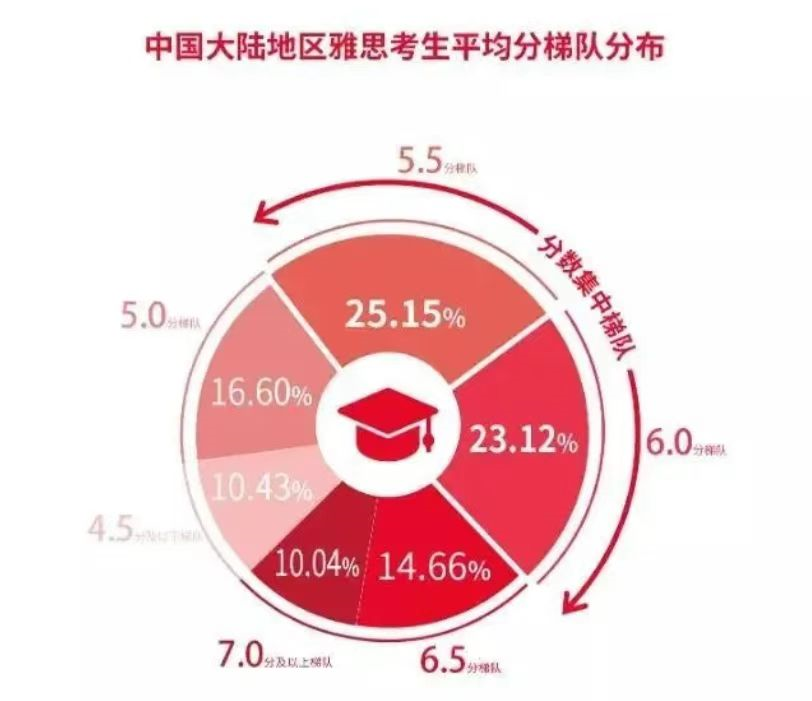 雅思與四六級(jí)成績(jī)換算表來(lái)啦!雅思在國(guó)內(nèi)都有些什么作用?
