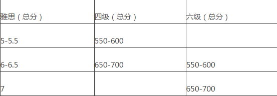 雅思與四六級(jí)成績(jī)換算表來(lái)啦!雅思在國(guó)內(nèi)都有些什么作用?