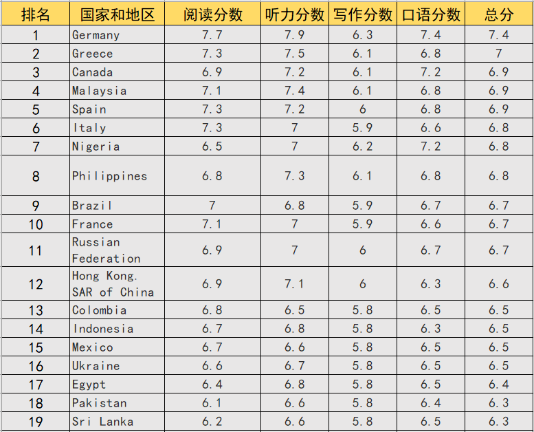 雅思與四六級(jí)成績(jī)換算表來(lái)啦!雅思在國(guó)內(nèi)都有些什么作用?