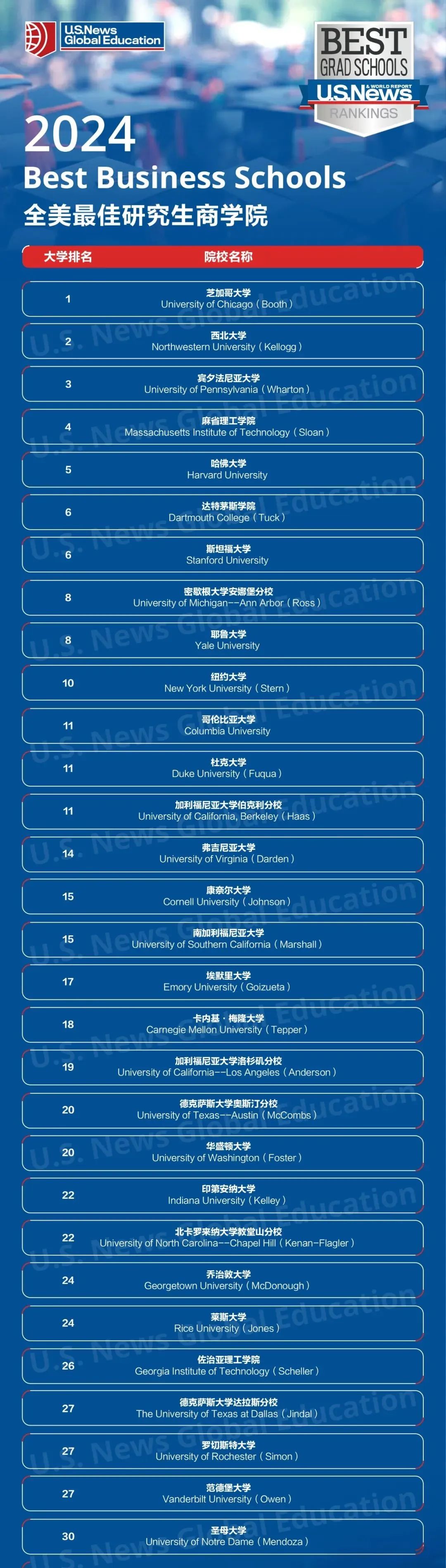 2024年USNews最佳研究生院排名發(fā)布！附上雅思托福成績！