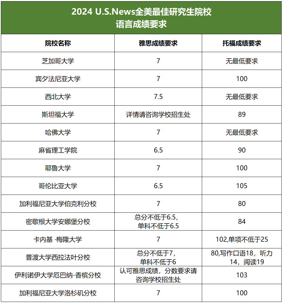 2024年USNews最佳研究生院排名發(fā)布！附上雅思托福成績！