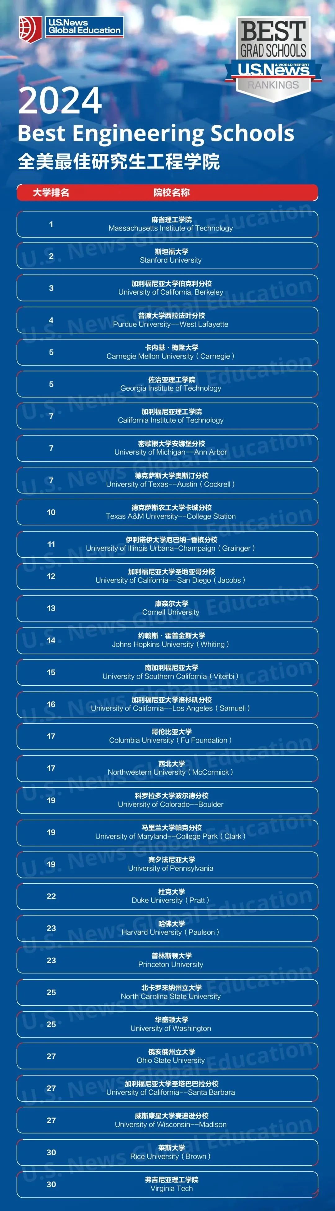 2024年USNews最佳研究生院排名發(fā)布！附上雅思托福成績！