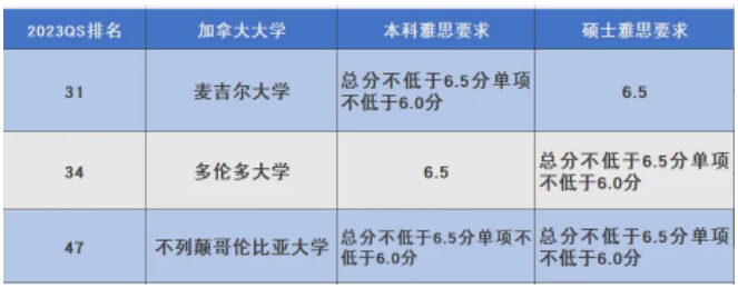 快看！想要申請世界前50院校，雅思6.5分可以申請嗎？