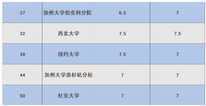 快看！想要申請世界前50院校，雅思6.5分可以申請嗎？