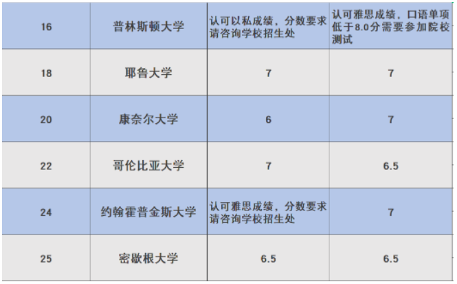 快看！想要申請世界前50院校，雅思6.5分可以申請嗎？
