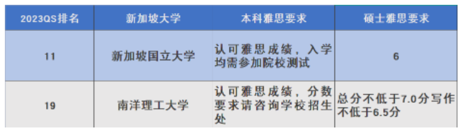 快看！想要申請世界前50院校，雅思6.5分可以申請嗎？