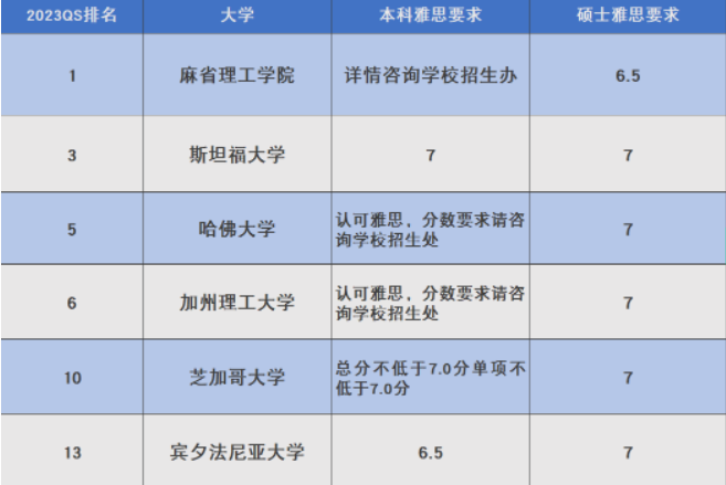 快看！想要申請世界前50院校，雅思6.5分可以申請嗎？