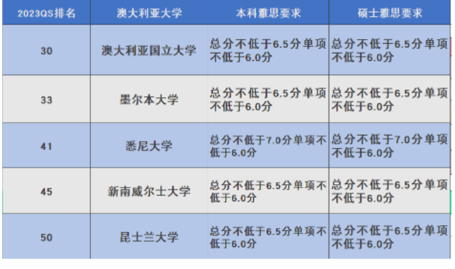 快看！想要申請世界前50院校，雅思6.5分可以申請嗎？