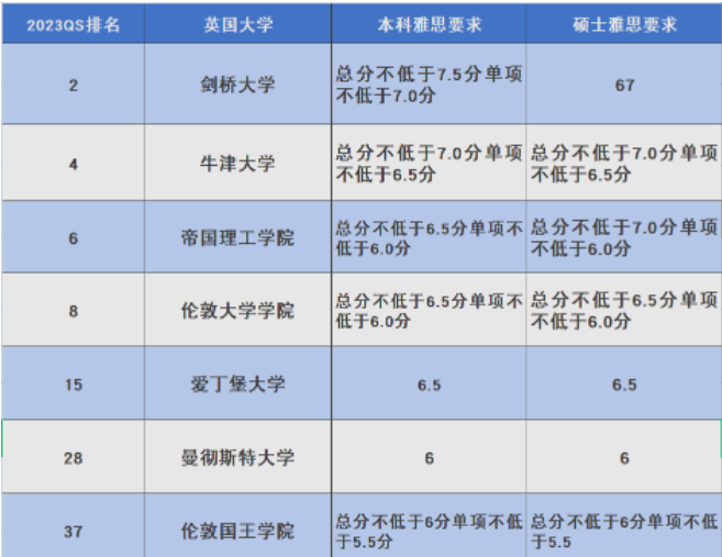 快看！想要申請世界前50院校，雅思6.5分可以申請嗎？