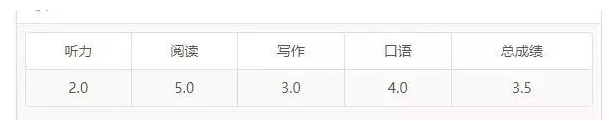 雅思考3.5分?雅思只考3.5分是什么水平?