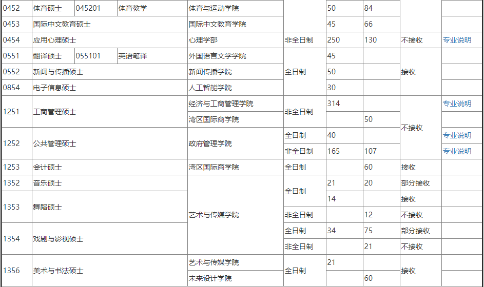 北京师范大学2024年专业学位硕士研究生招生专业一览表