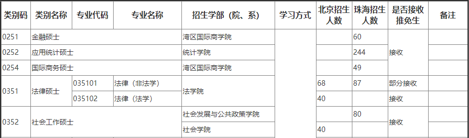 北京师范大学2024年专业学位硕士研究生招生专业一览表