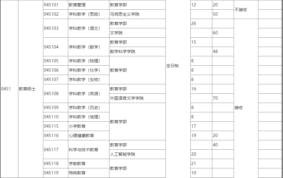 北京师范大学2024年专业学位硕士研究生招生专业一览表