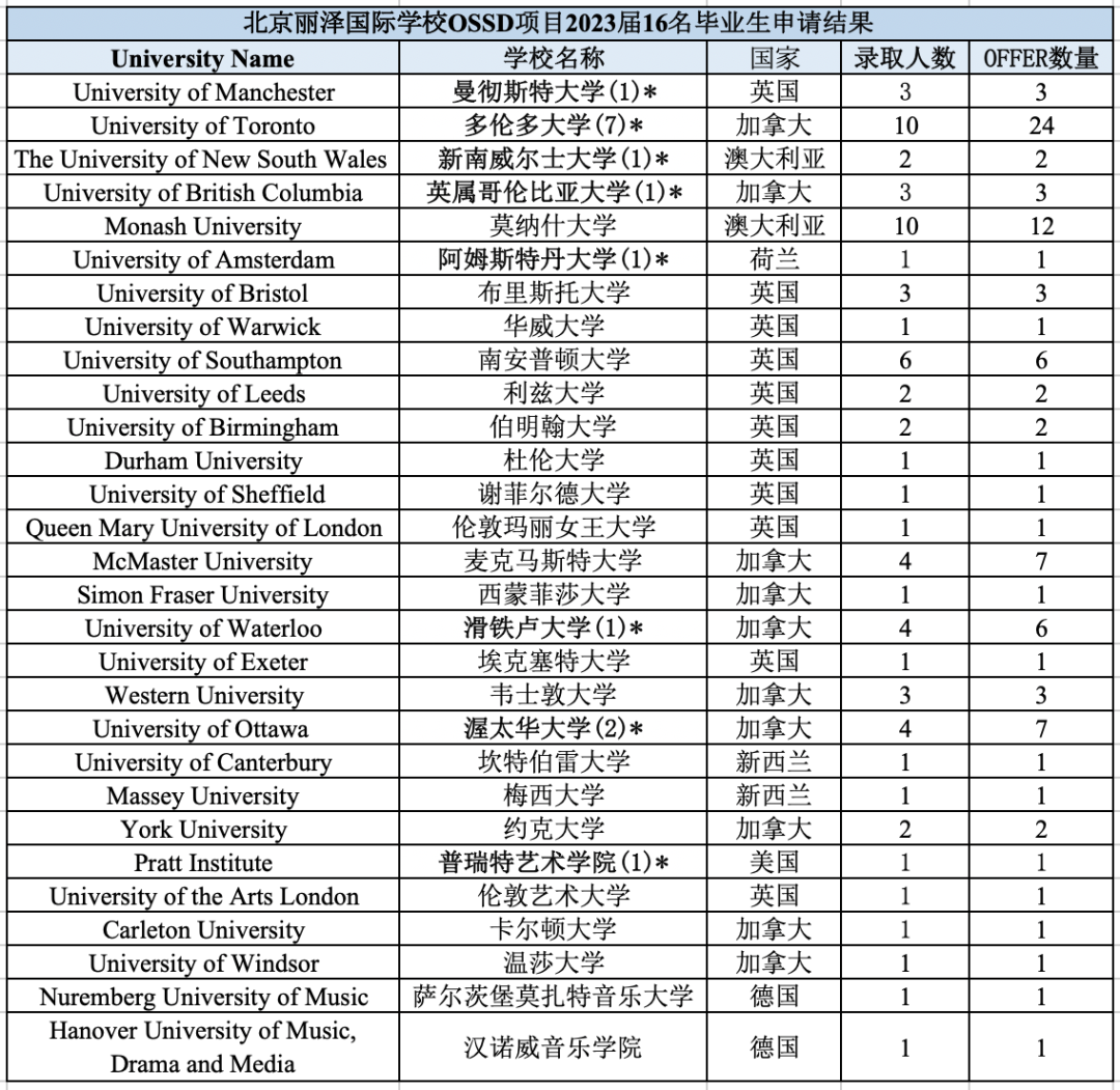 北京丽泽国际学校：OSSD项目何以翘楚？