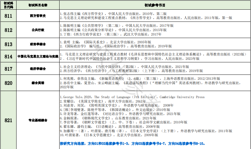 2024年广西师范大学硕士研究生招生考试自命题科目参考书目