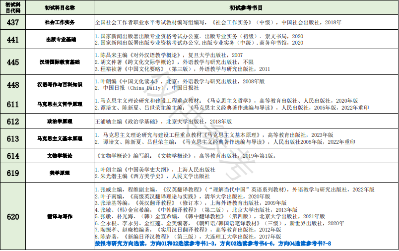 2024年广西师范大学硕士研究生招生考试自命题科目参考书目