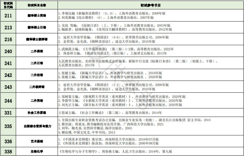 2024年广西师范大学硕士研究生招生考试自命题科目参考书目
