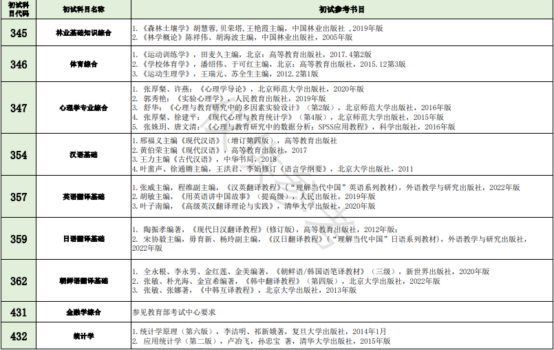 2024年广西师范大学硕士研究生招生考试自命题科目参考书目