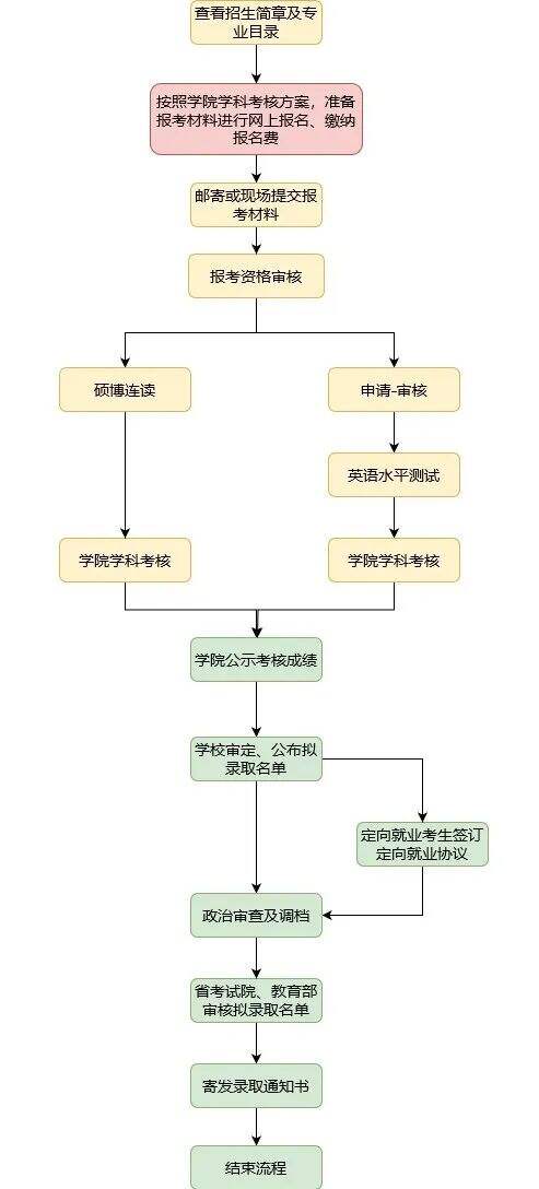 北京林业大学博士生招生录取流程及报名系统使用指南!