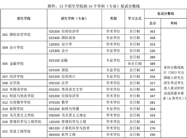 2023年南京财经大学硕士研究生招生考试复试分数线