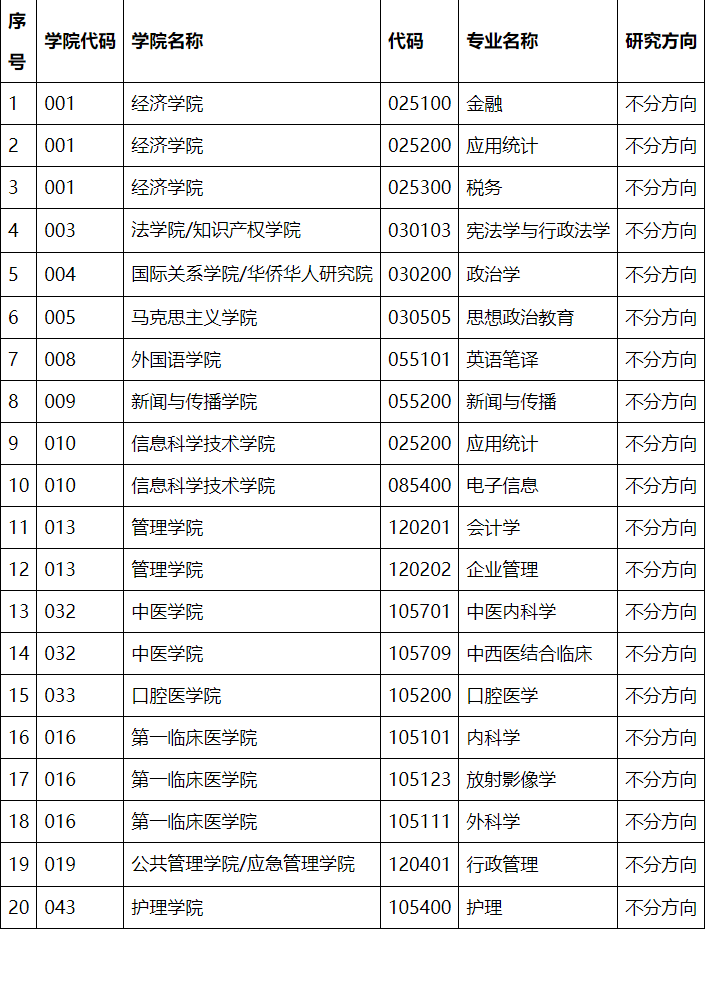 2024年暨南大学硕士研究生招生简章!