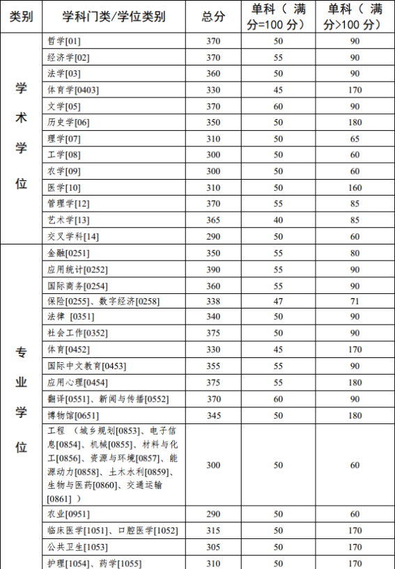 2024年中山大学硕士研究生招生考试复试基本分数线！