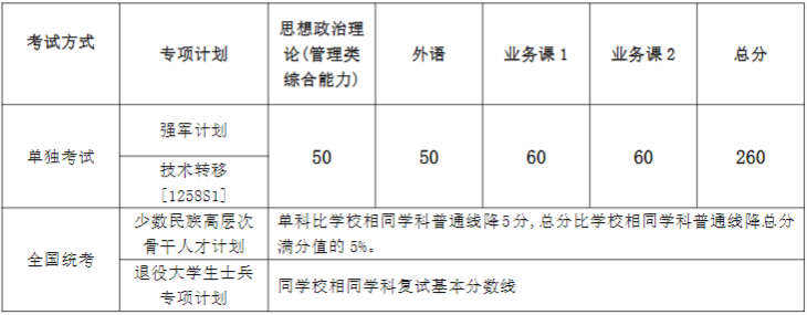 2024年上海交通大学硕士研究生入学考试复试基本分数线