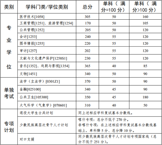 2024年中山大学硕士研究生招生考试复试基本分数线！