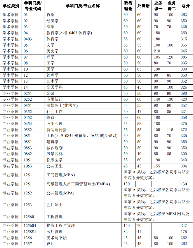 2024年清华大学硕士研究生招生复试基本分数线！