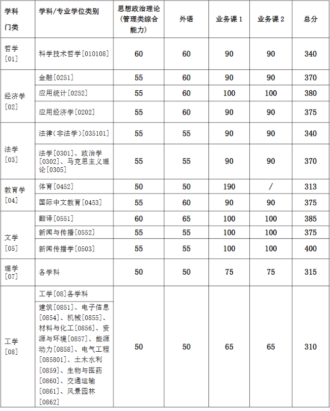 2024年上海交通大学硕士研究生入学考试复试基本分数线