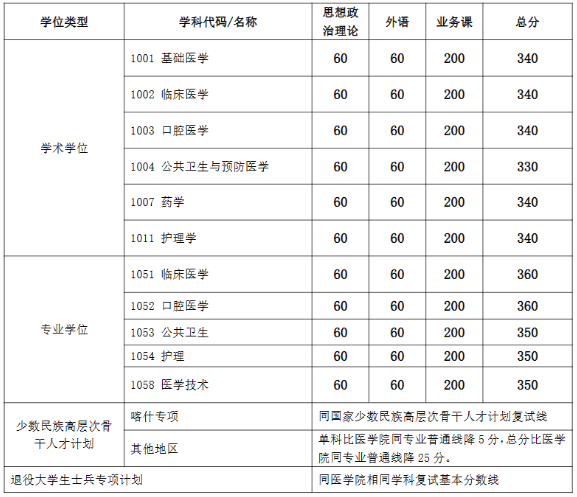 2024年上海交通大学硕士研究生入学考试复试基本分数线