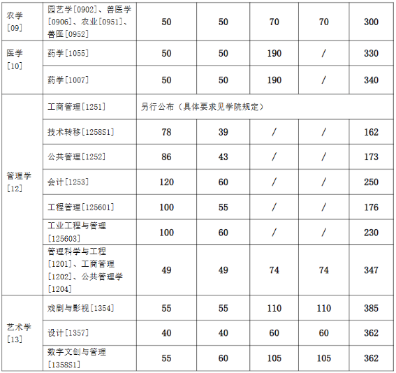 2024年上海交通大学硕士研究生入学考试复试基本分数线