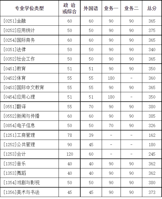 2024年北京师范大学硕士研究生招生学校复试基本分数线!