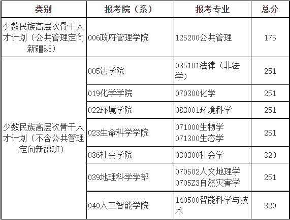 2024年北京师范大学硕士研究生招生学校复试基本分数线!