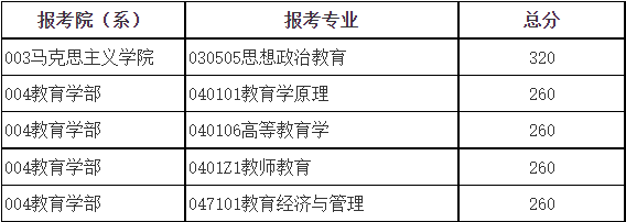 2024年北京师范大学硕士研究生招生学校复试基本分数线!