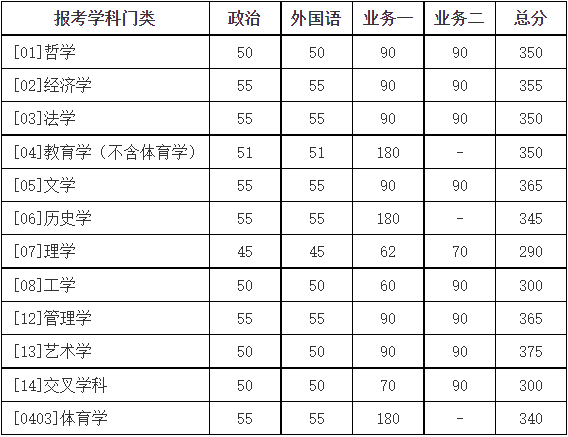 2024年北京师范大学硕士研究生招生学校复试基本分数线!