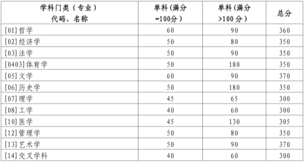 2024年山东大学硕士研究生招生考试考生进入复试的初试成绩基本要求