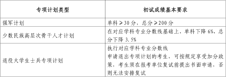 2024年山东大学硕士研究生招生考试考生进入复试的初试成绩基本要求