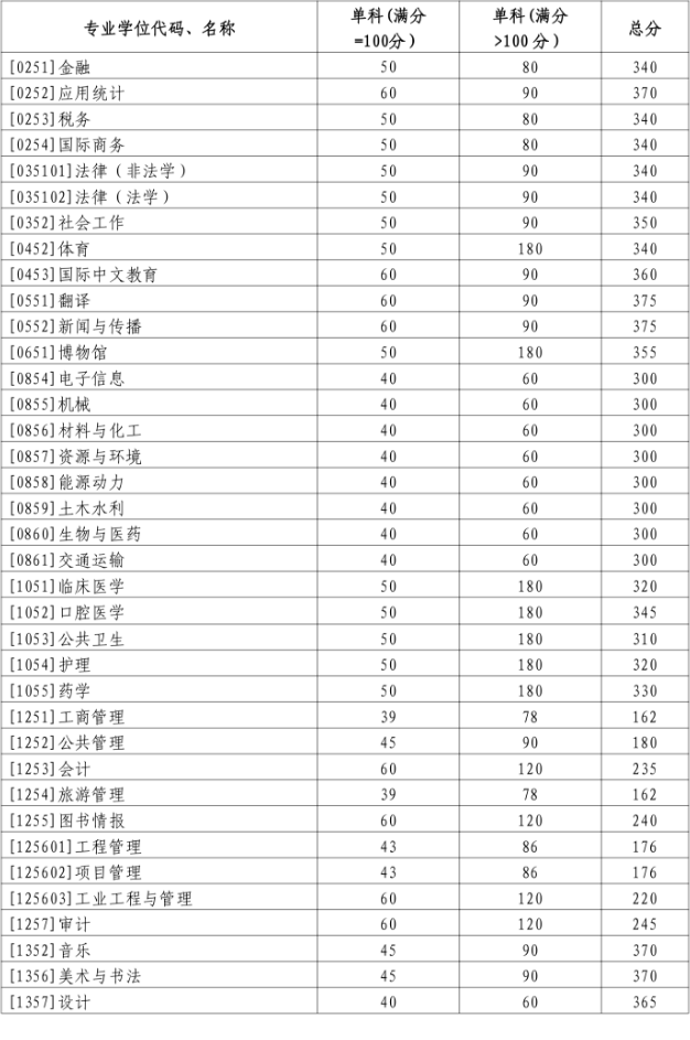 2024年山东大学硕士研究生招生考试考生进入复试的初试成绩基本要求