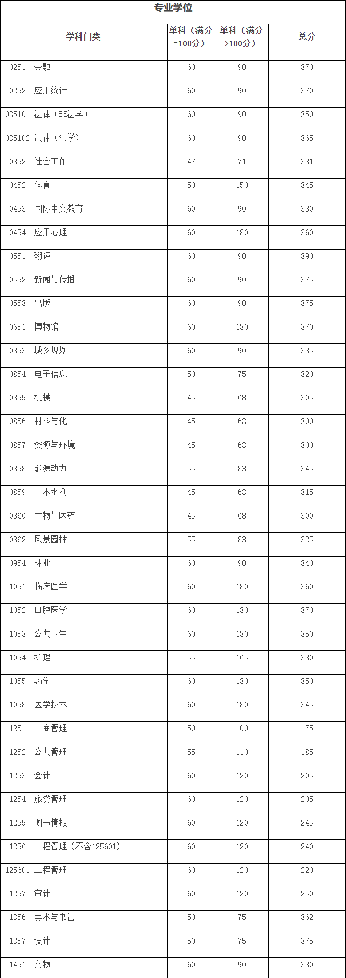 2024年四川大学硕士研究生招生考试考生进入复试的初试成绩基本要求
