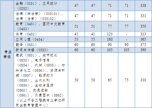 2024年同济大学全国硕士研究生招生考试进入复试的初试成绩基本要求