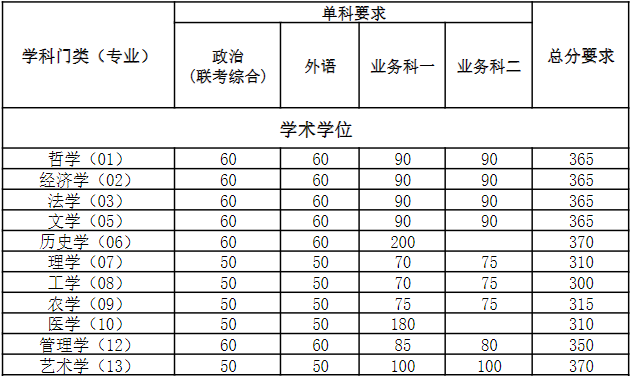 2024年南开大学硕士研究生考试考生进入复试的初试成绩基本要求